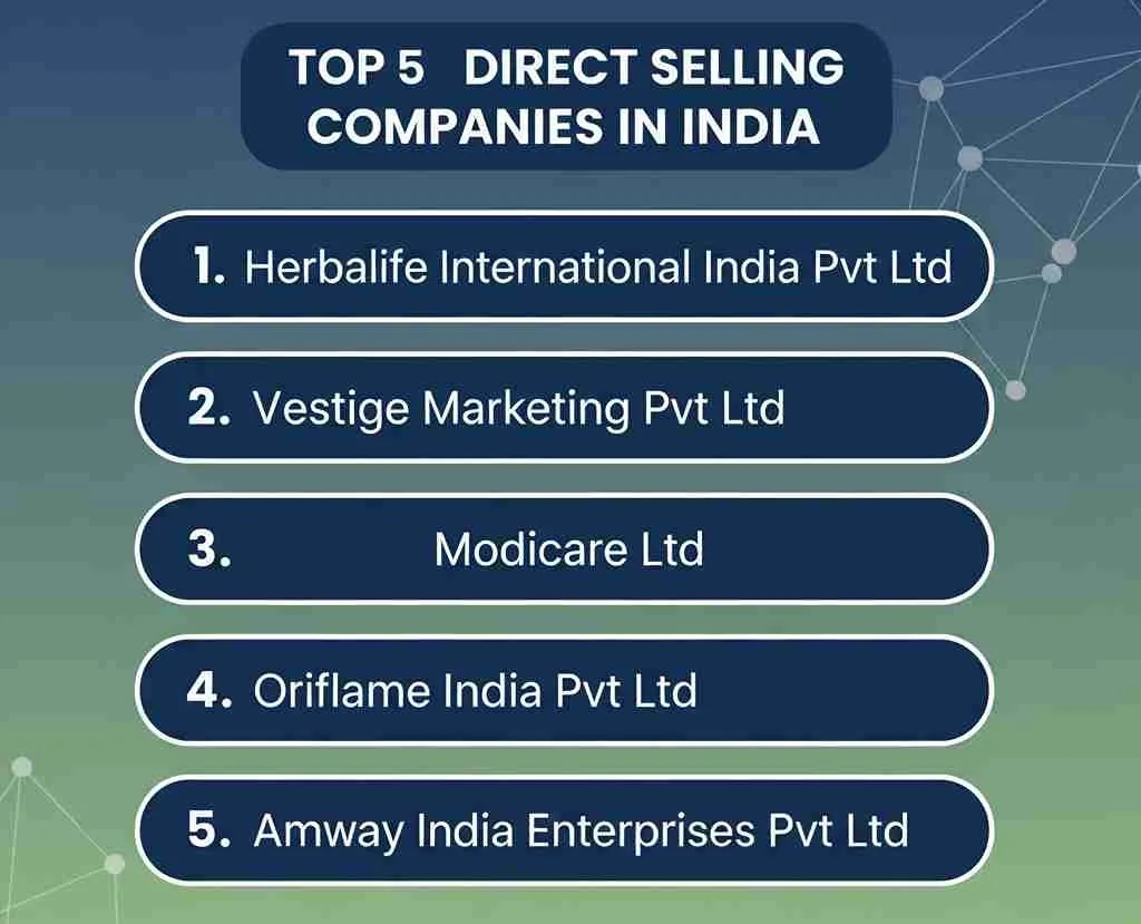 Infographic list of the Top Direct Selling Companies in India for 2024: Herbalife International India Pvt Ltd, Vestige Marketing Pvt Ltd, Modicare Ltd, Oriflame India Pvt Ltd, and Amway India Enterprises Pvt Ltd.